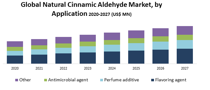 Global Natural Cinnamic Aldehyde Market