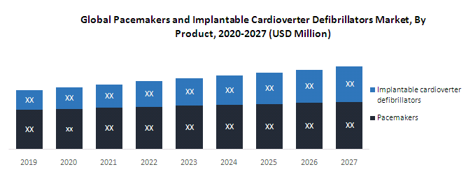 Global Pacemakers and Cardioverter Defibrillators market