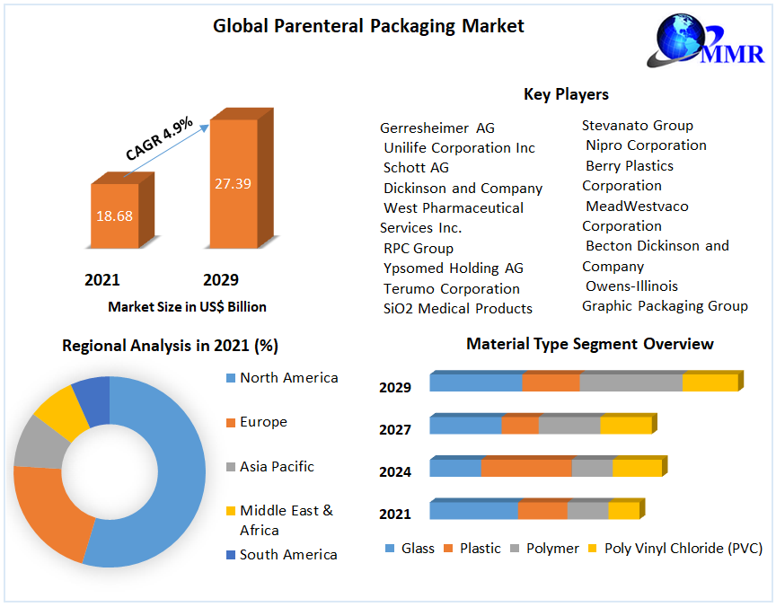 Parenteral Packaging Market : Global Analysis and Forecast 2022-2029