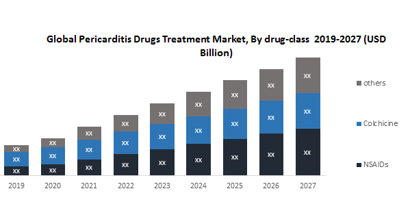 Global Pericarditis Drugs Market1