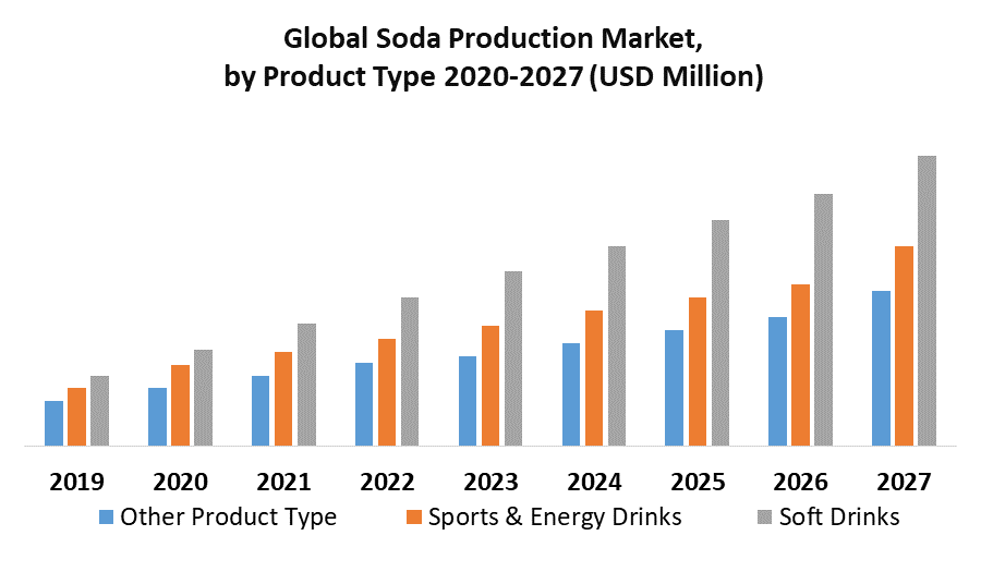 Global Soda Production Market