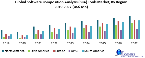Global Software Composition Analysis (SCA) Tools Market