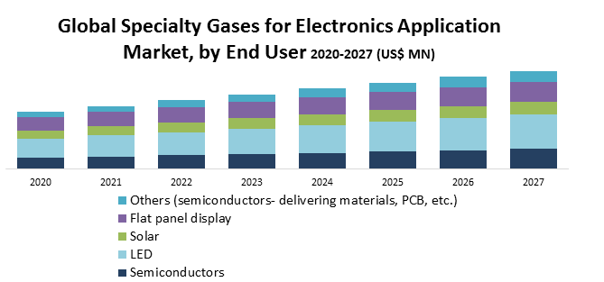 Global Specialty Gases for Electronics Application Market