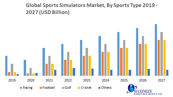 Global Sports Simulators Market