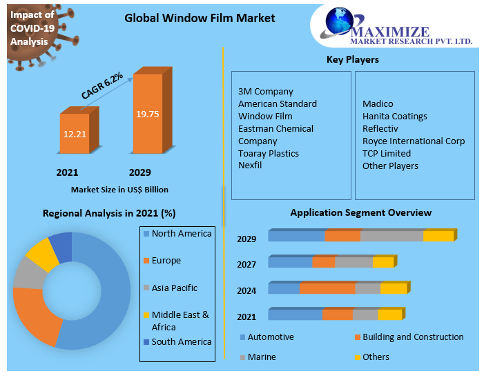 Global Window Film Market