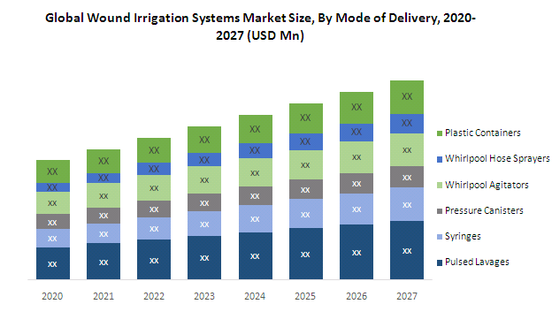 Global Wound Irrigation Systems Market 1