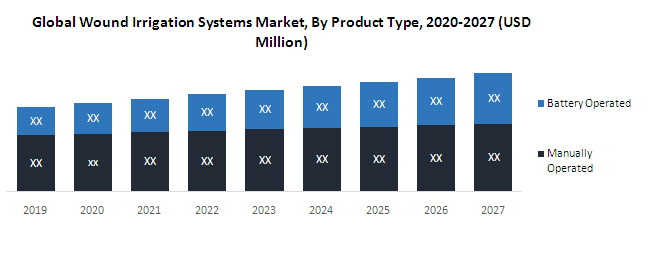 Global Wound Irrigation Systems Market