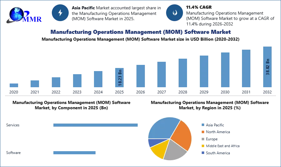 Global Manufacturing Operations Management Software Market