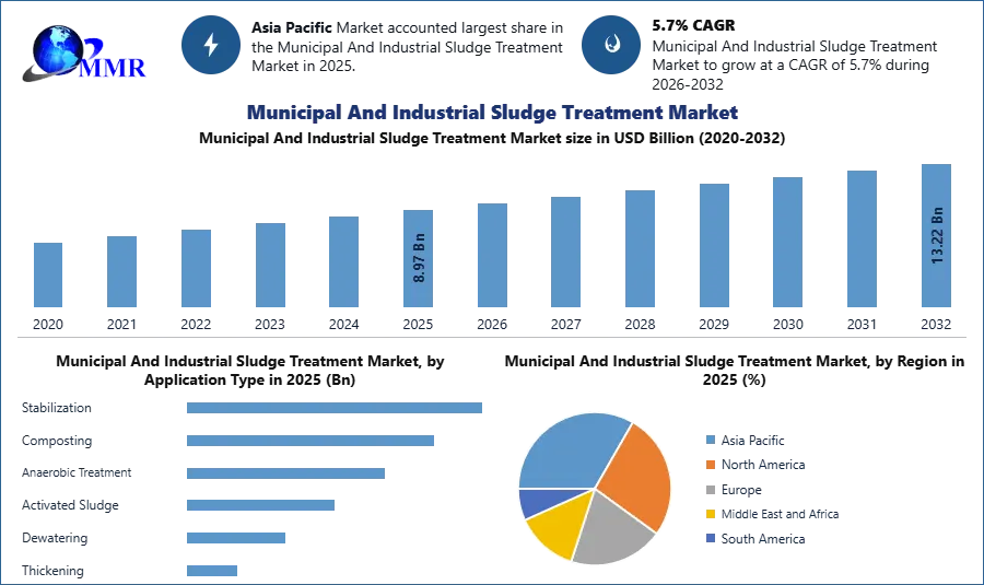 Municipal And Industrial Sludge Treatment Market 