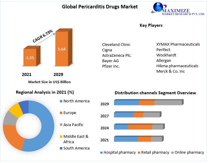 Pericarditis Drugs Market - Industry Analysis and Forecast (2022-2029)
