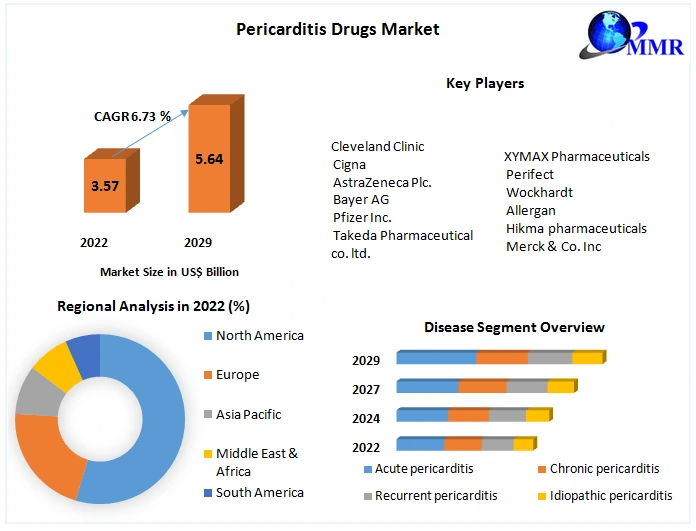 Pericarditis Drugs Market