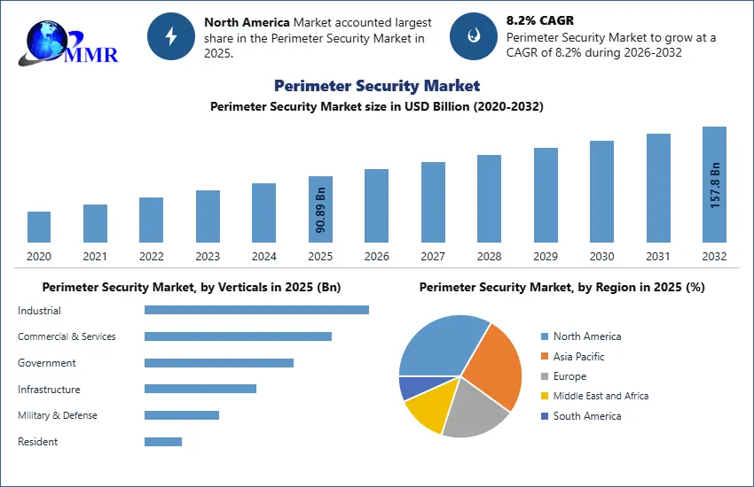 Perimeter Security Market Snapshot