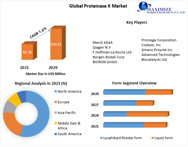 Proteinase K Market - Industry Analysis, Size, Forecast (2022-2029)