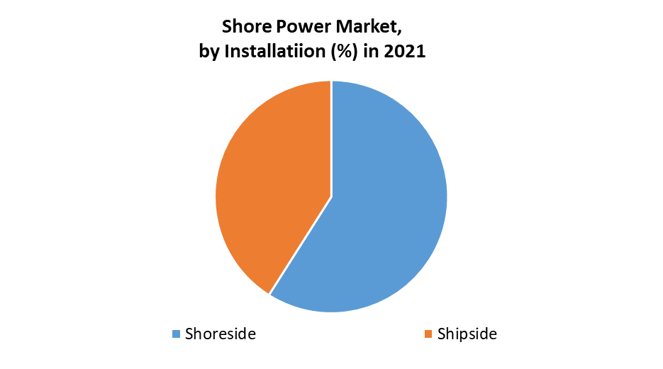 Shore Power Market Global Overlook of Industry and Forecast 20222027