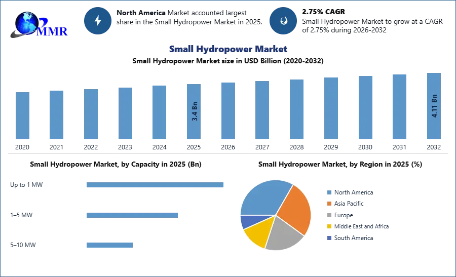 Small Hydropower Market