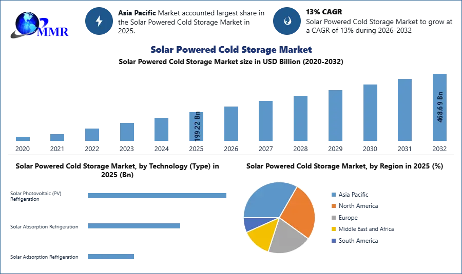Solar Powered Cold Storage Market