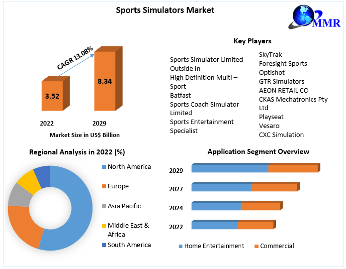 Sports Simulators Market