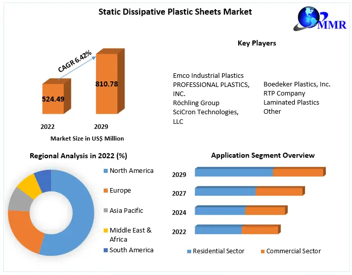 Static Dissipative Plastic Sheets Market: Industry Analysis 2029