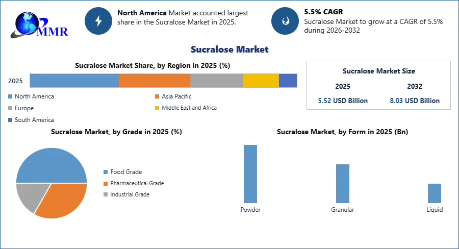 Sucralose Market