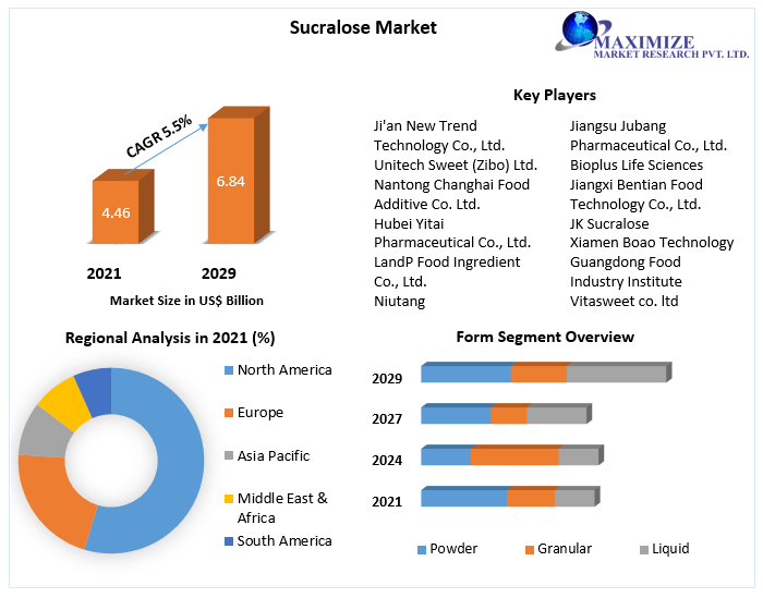 Sucralose Market - Global Industry Analysis and Forecast (2022-2029)