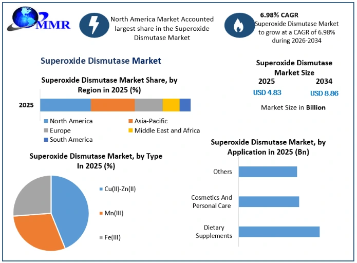 Superoxide Dismutase Market Growth