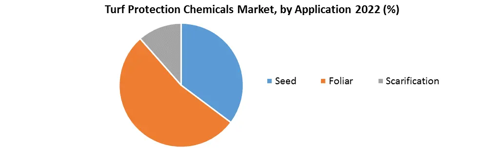 Turf Protection Chemicals Market1