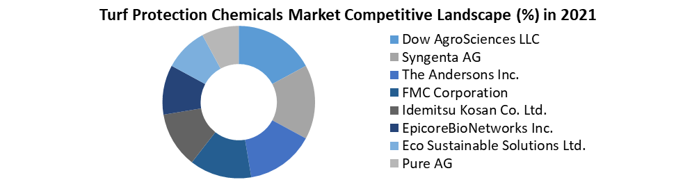 Turf Protection Chemicals Market