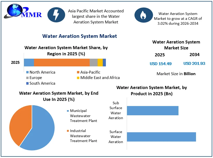 Water Aeration System Market size