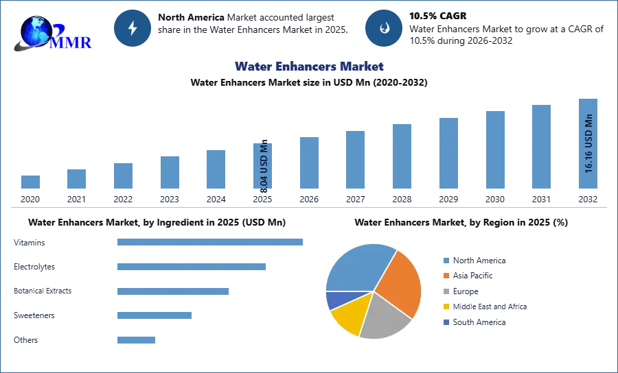 Water Enhancers Market