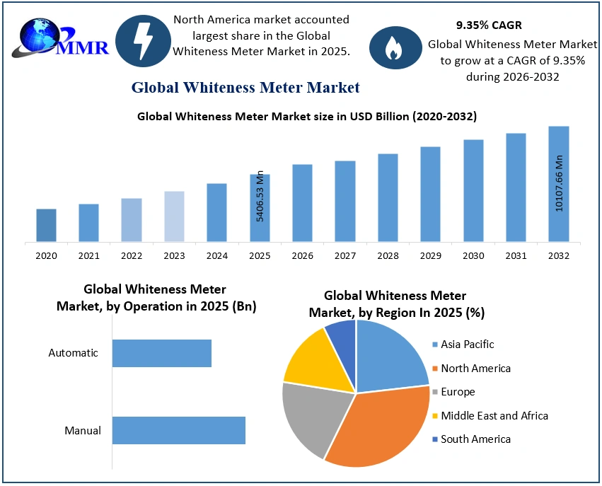 Whiteness Meter Market 2025-2032