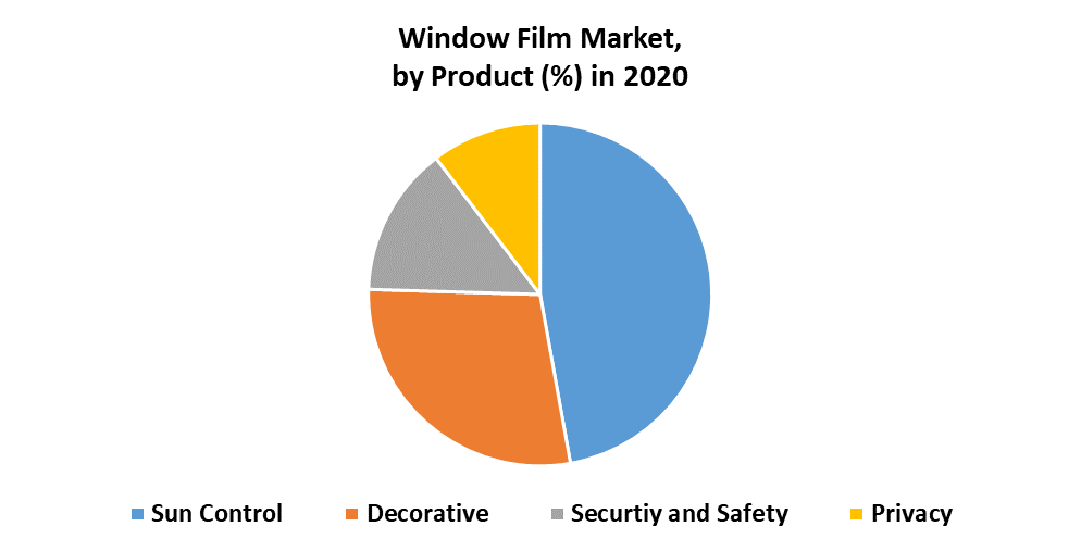 Window Film Market
