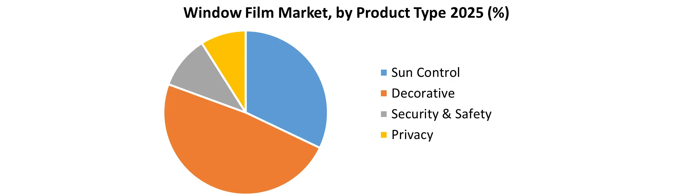 Window Film Market