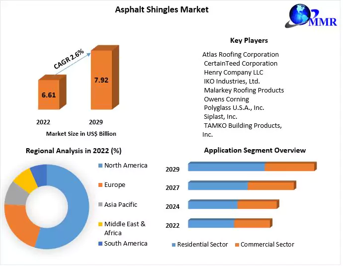 Asphalt Shingles Market : Global Industry Analysis and Forecast 2029