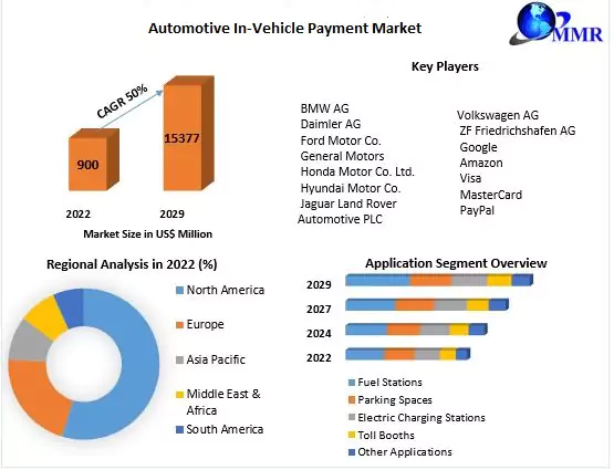 Automotive In-Vehicle Payment Market 