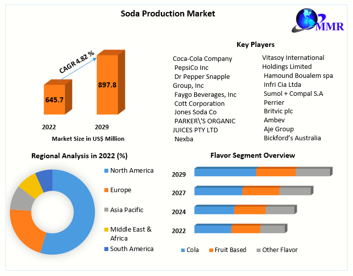 Soda Production Market
