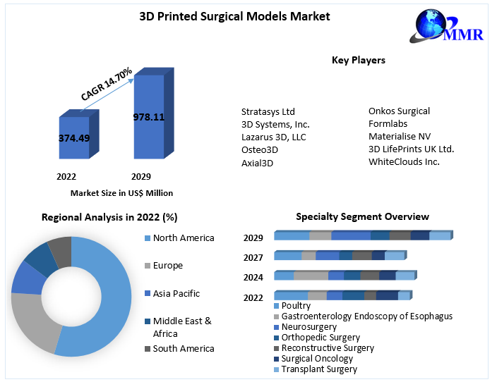 3D Printed Surgical Models Market- Industry Analysis and Forecast 2029