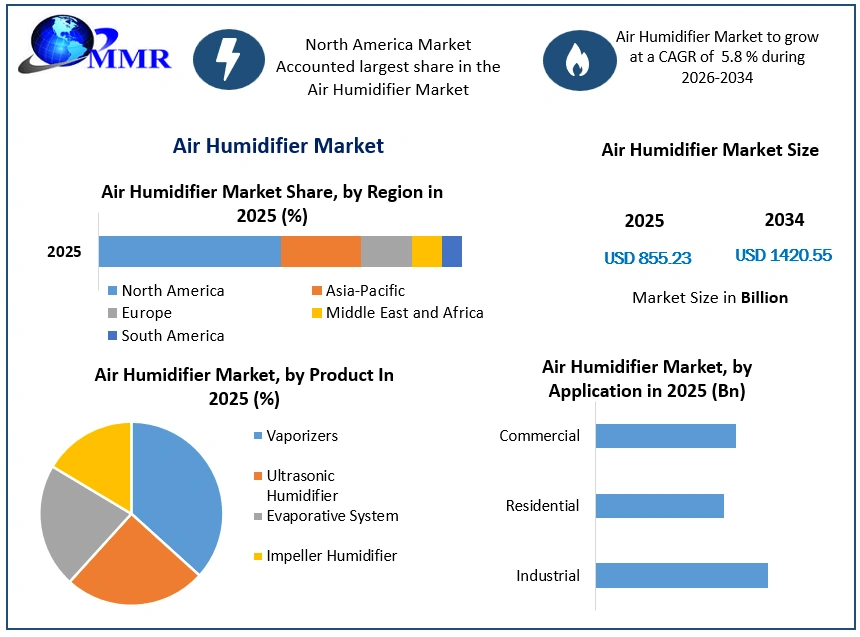 Air Humidifier Market Growth