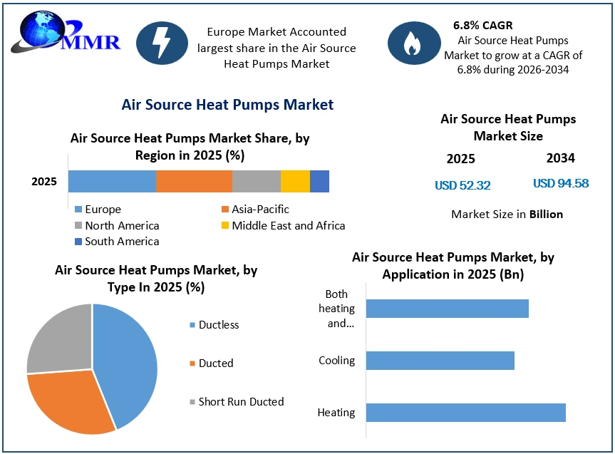 Air Source Heat Pumps Market Growth