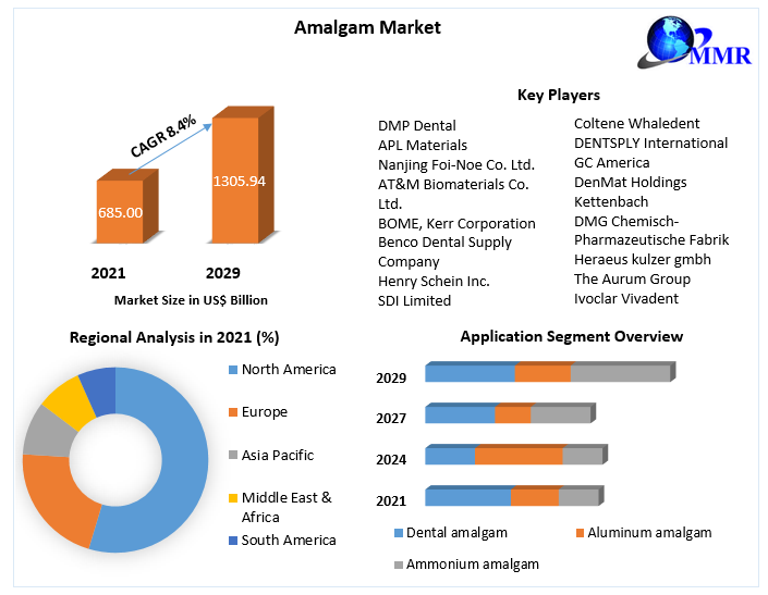 Amalgam Market Global Industry Analysis and Forecast (20222029)