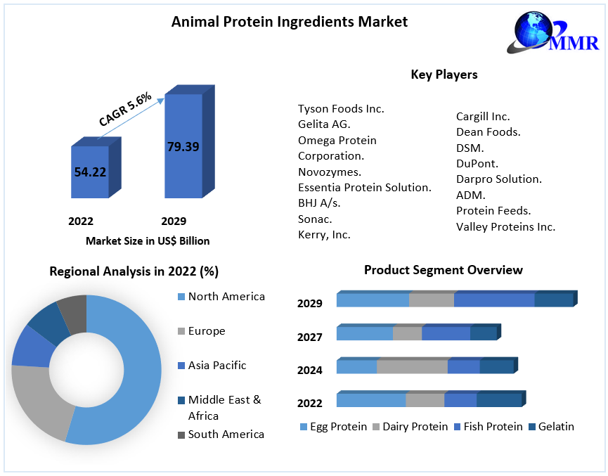 Animal Protein Ingredients Market