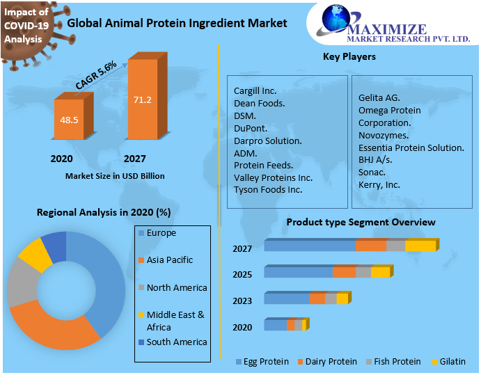 Animal Protein Ingredients Market: Industry Analysis and Forecast 2027