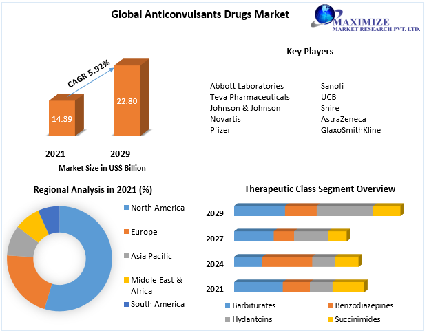 Anticonvulsants Drugs Market