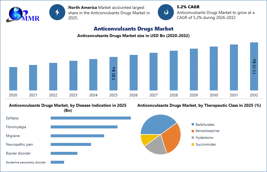 Anticonvulsants Drugs Market Size
