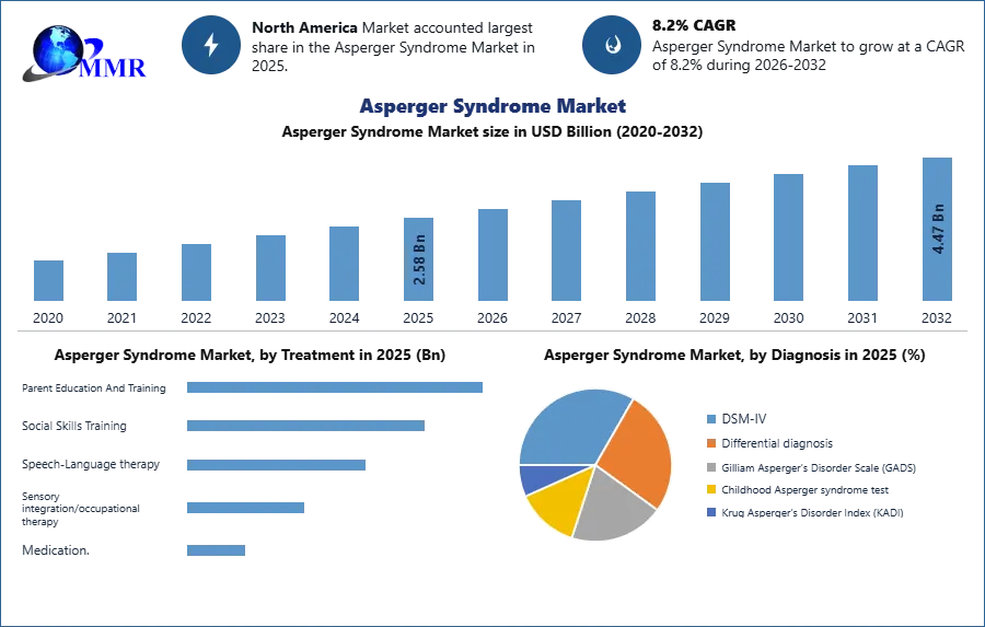 Asperger Syndrome Market Size (2026-32)