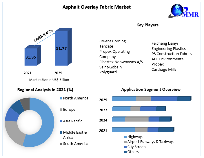 Asphalt Overlay Fabric Market: Global Industry Analysis and Forecast 2029