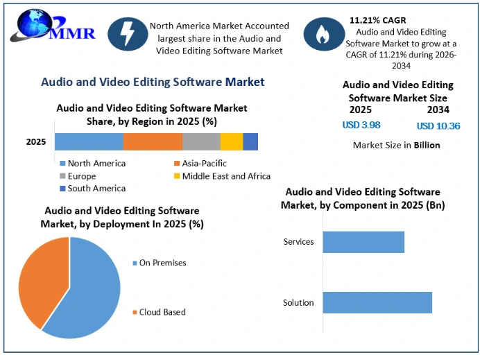 Audio and Video Editing Software Market Growth