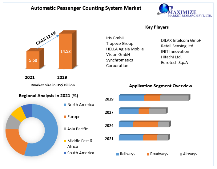 Automatic Passenger Counting System Market