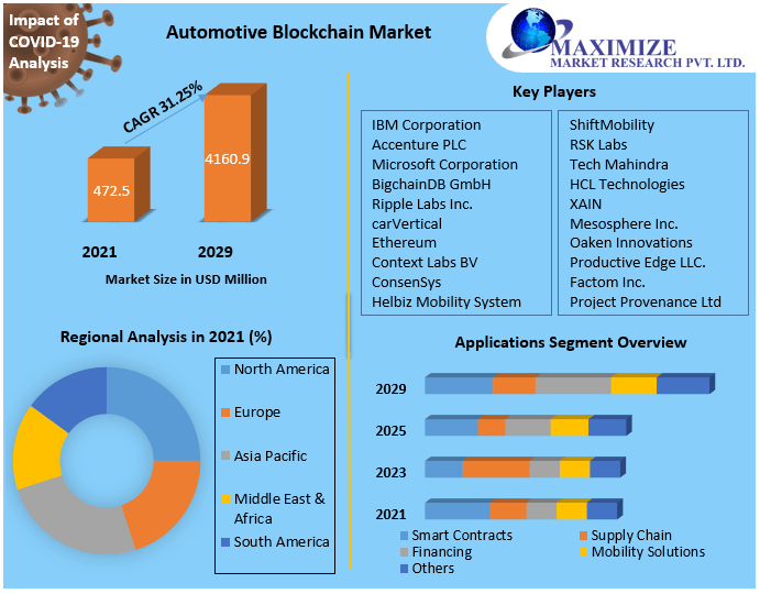 Automotive Blockchain Market: Industry Analysis and Forecast (2022-2029)