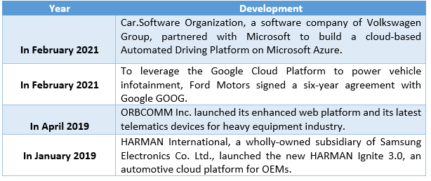 Automotive Cloud Based Solutions Market 2