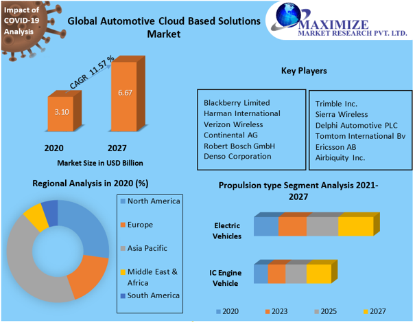 Automotive Cloud Based Solutions Market
